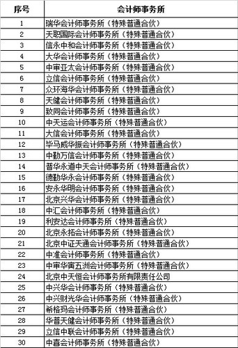 國資委2014-2015審計項目30會計所入圍