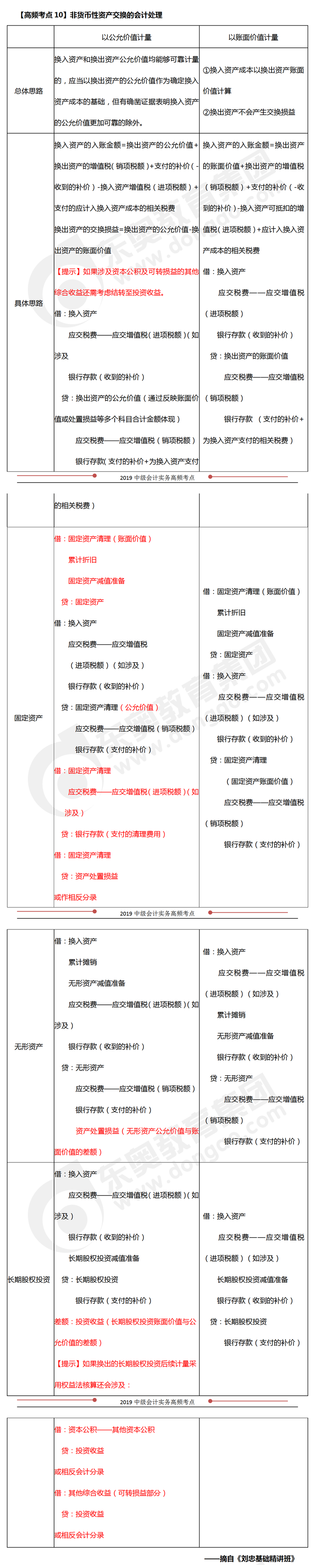 非貨幣性資產交換的會計處理