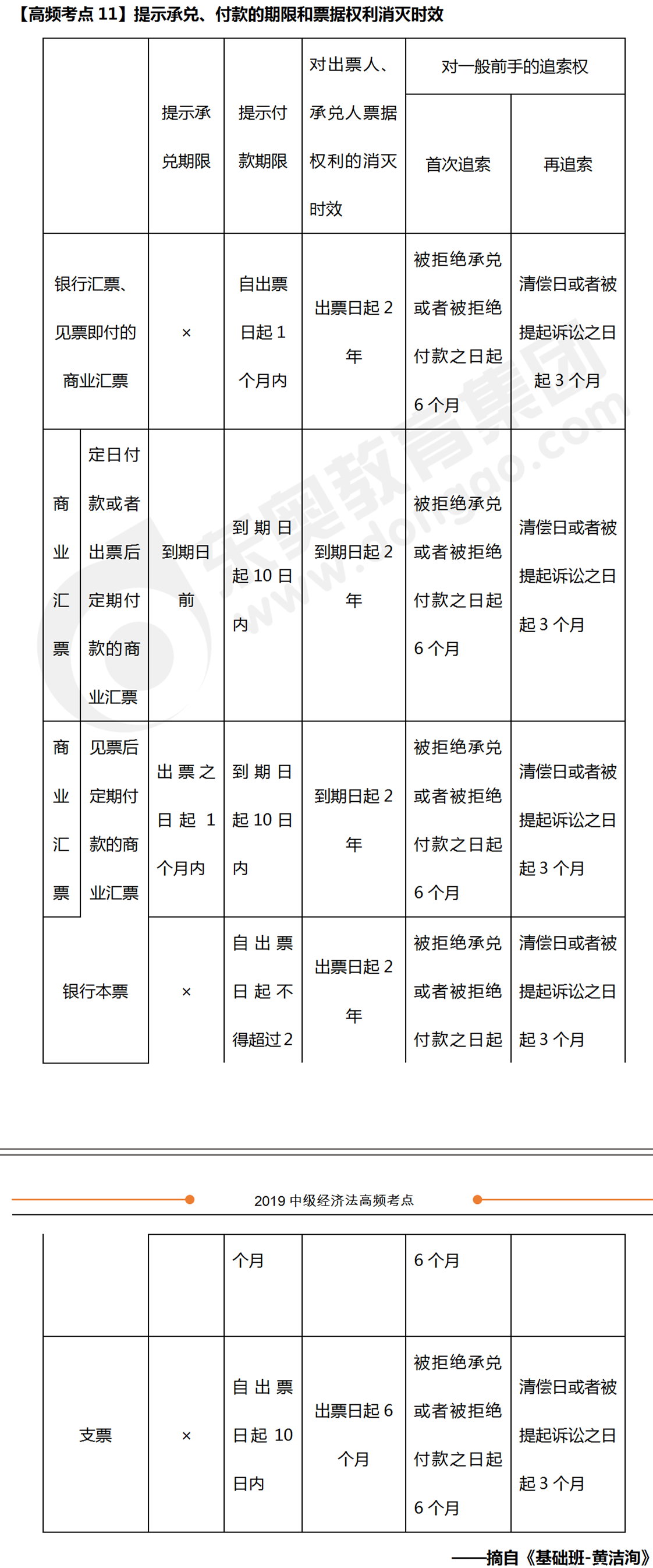 提示承兌、付款的期限等規(guī)定