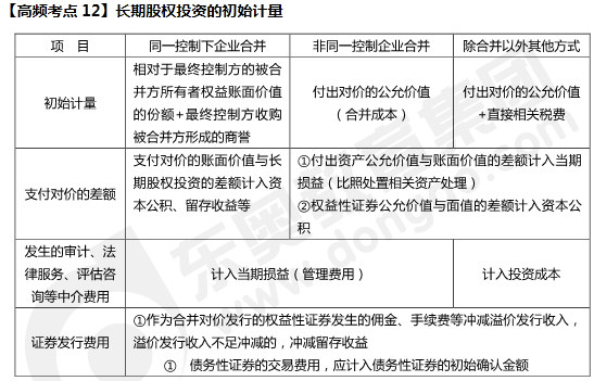 長期股權投資的初始計量