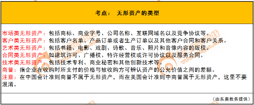 無形資產(chǎn)的類型