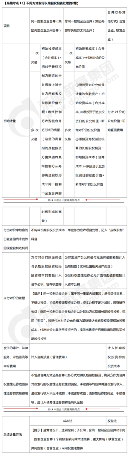 不同方式取得長期股權投資處理的對比