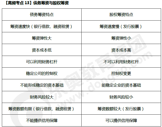 債務(wù)籌資與股權(quán)籌資