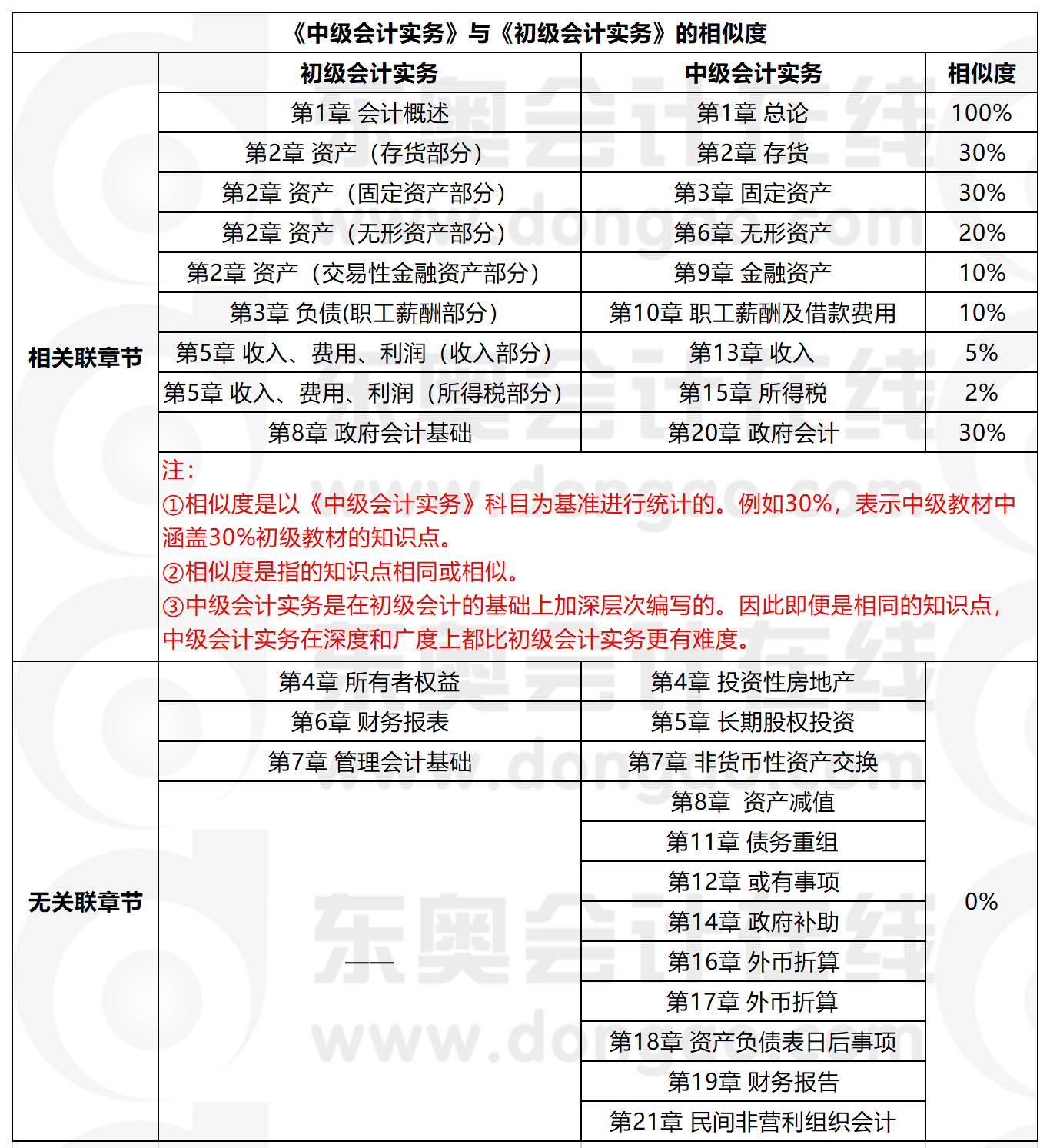 《中級會計實務》與《初級會計實務》科目相似度