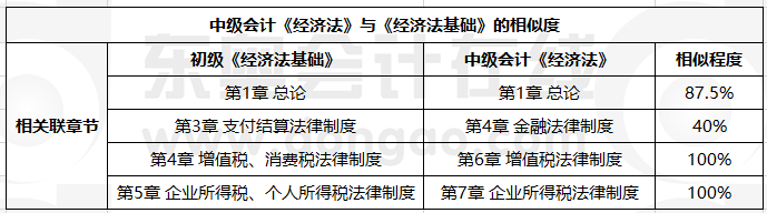 中級會計經濟法與初級相似度