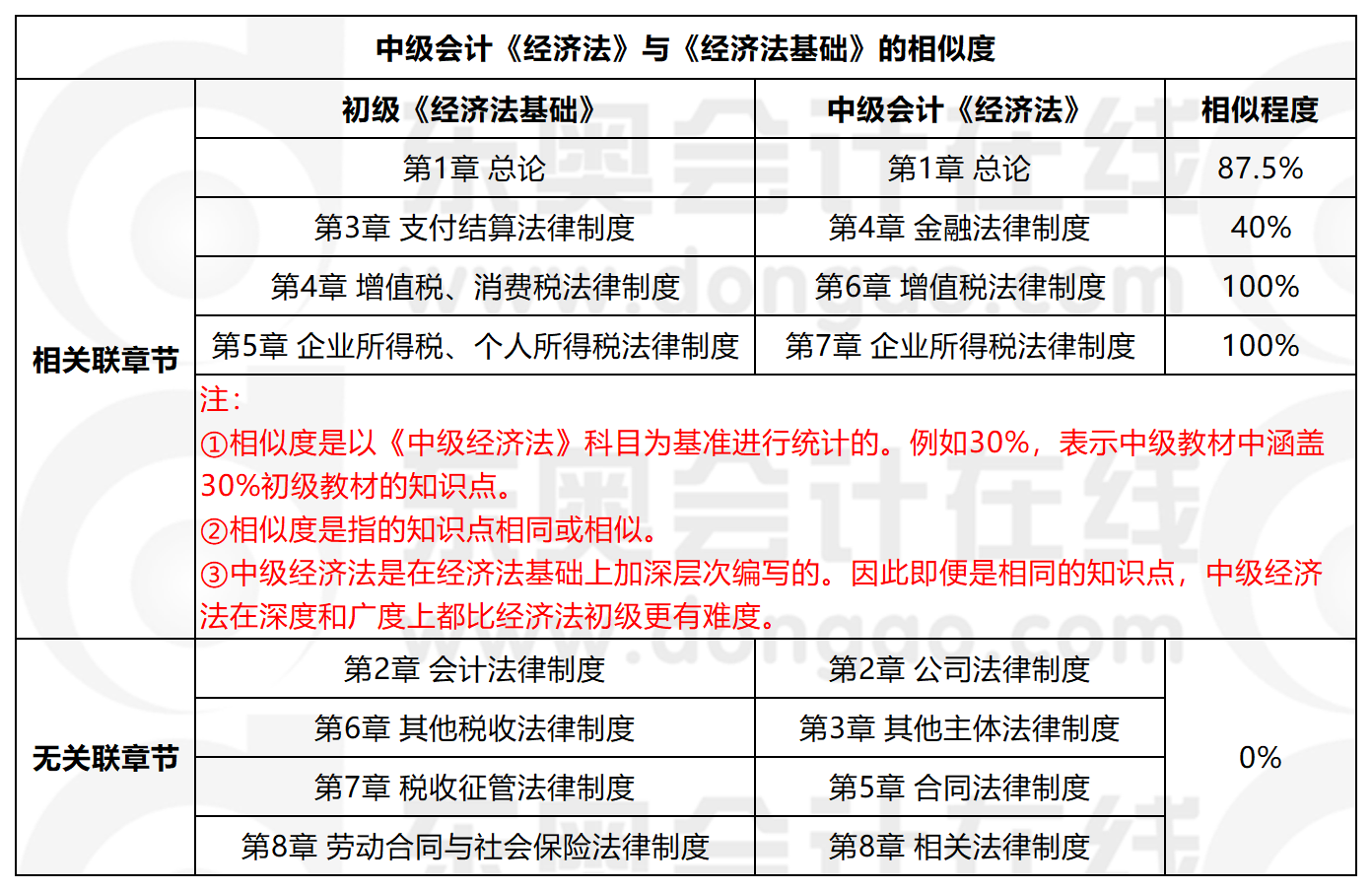 2019年中級會計《經濟法》與《經濟法基礎》科目相似度
