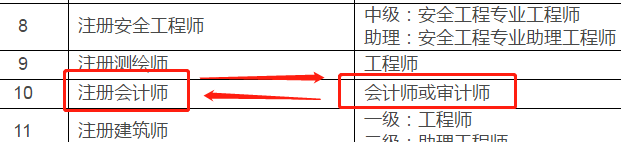 湖北地區有注冊會計師證書的對應的是會計師(中級會計)、審計師