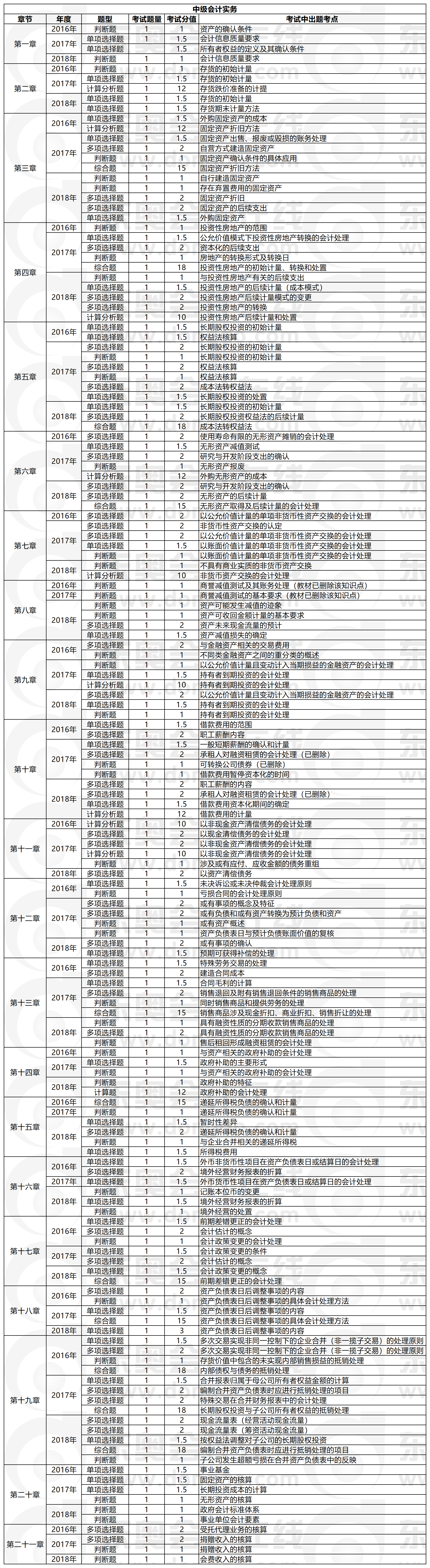 中級會計實務近3年題型題量出題考點