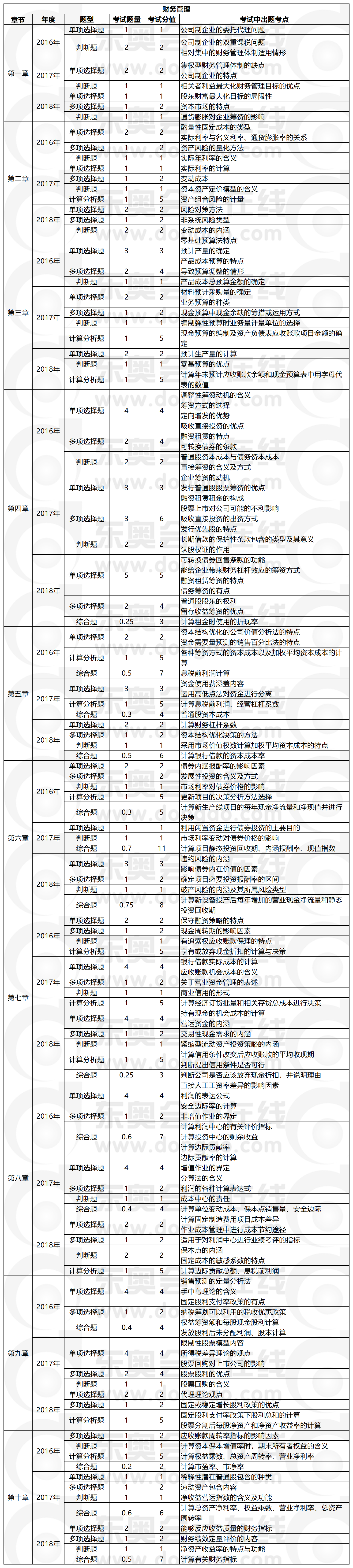 財務管理近3年題型題量出題考點