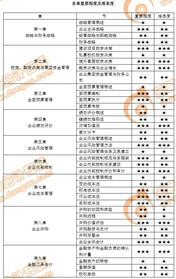 高級會計師考試你準備好了嗎？