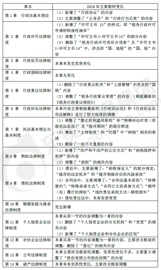 《涉稅服務相關法律》教材主要變化1