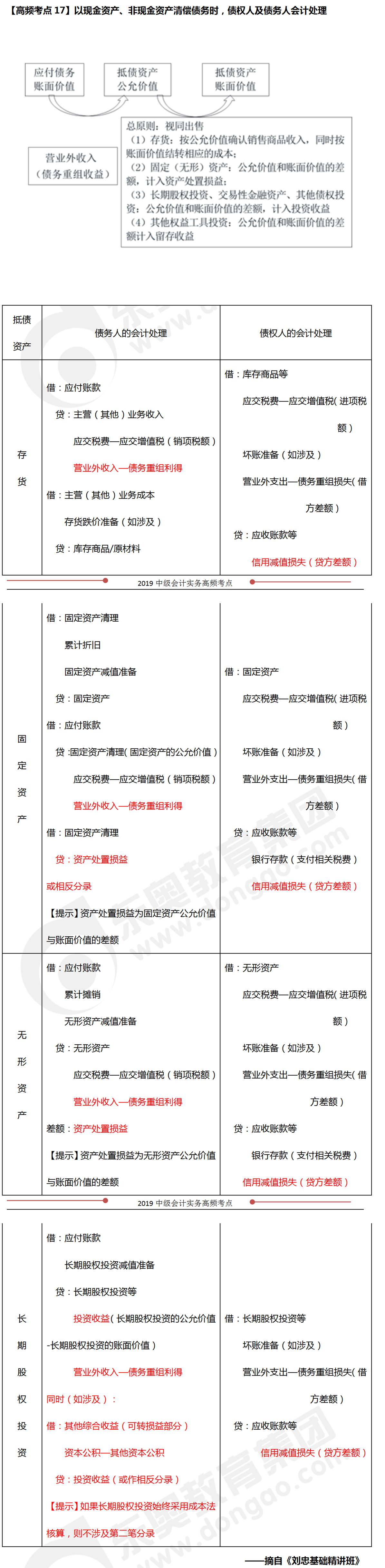 以現金資產、非現金資產清償債務時，債權人及債務人會計處理