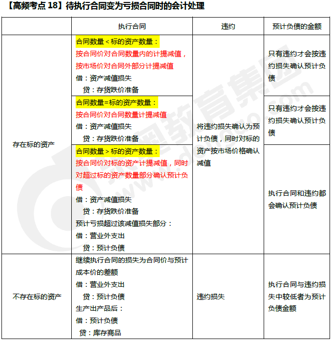 待執行合同變為虧損合同時的會計處理