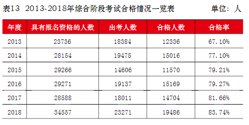 注會(huì)綜合階段通過(guò)率