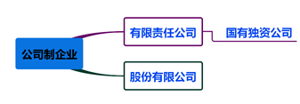 公司制企業劃型