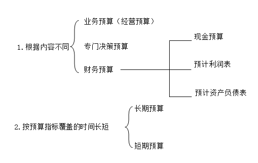 預算的分類