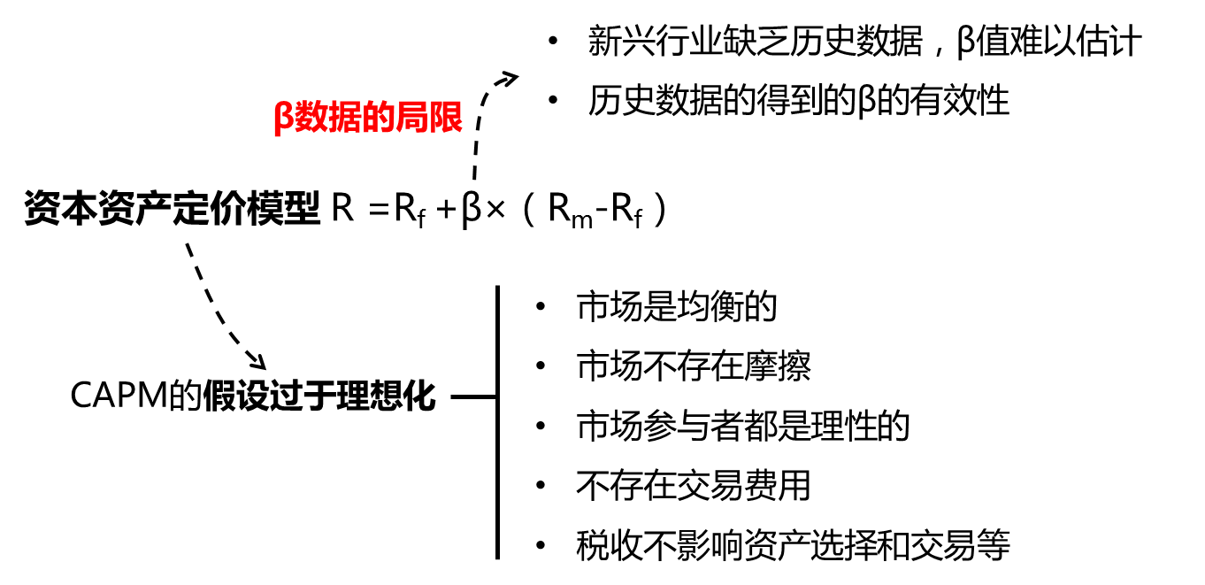 財(cái)務(wù)管理必備知識點(diǎn)：資本資產(chǎn)定價(jià)模型