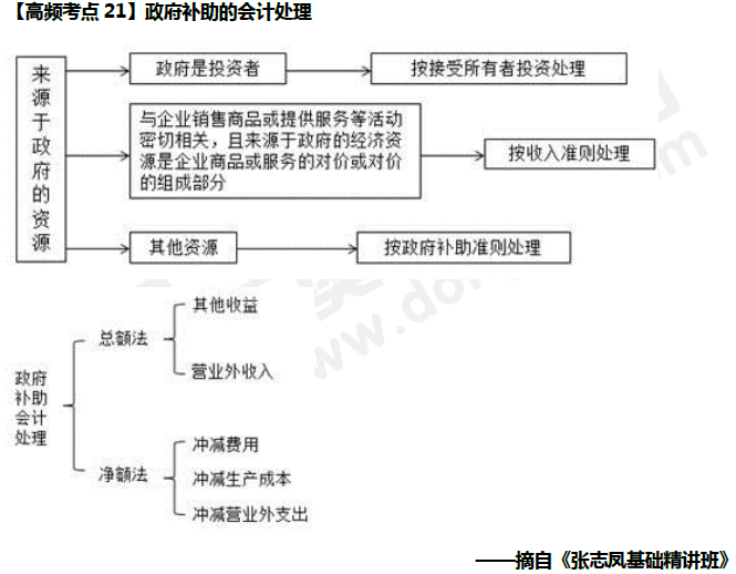 政府補助的會計處理
