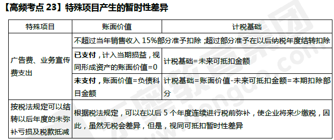 特殊項目產生的暫時性差異