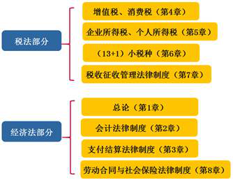 考試內容概述