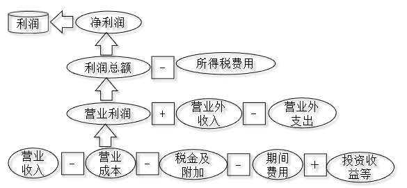 利潤的構成