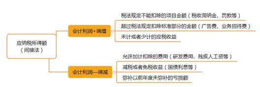 應納稅所得額的計算方法