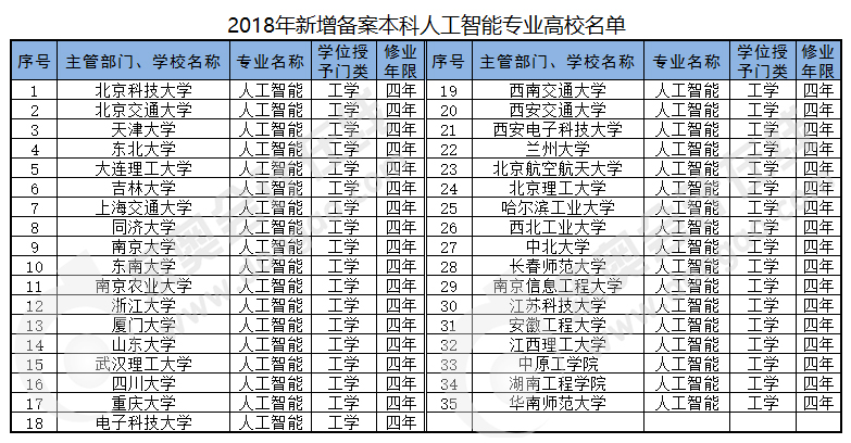 35所高校獲首批人工智能新專業(yè)建設資格