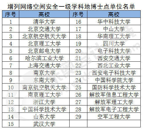 網(wǎng)絡空間安全一級學科博士學位授權點