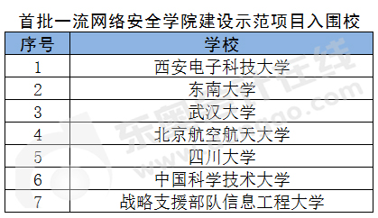 首批一流網(wǎng)絡安全學院建設示范項目的學校