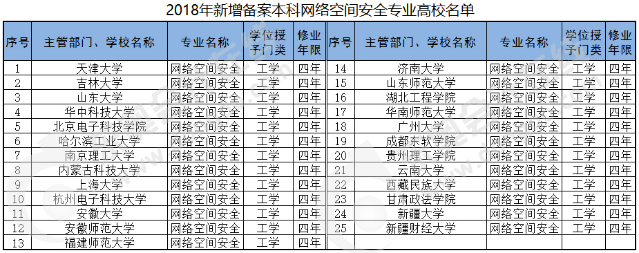 2018新增備案本科網(wǎng)絡空間安全專業(yè)高效名單