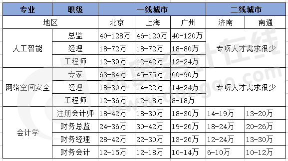 三大熱門專業(yè)收入情況對比