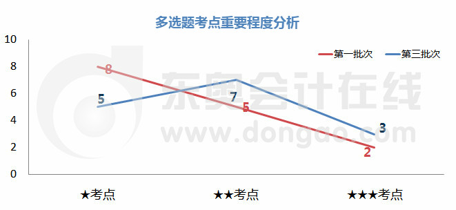 初級會計多選題考點重要程度分析