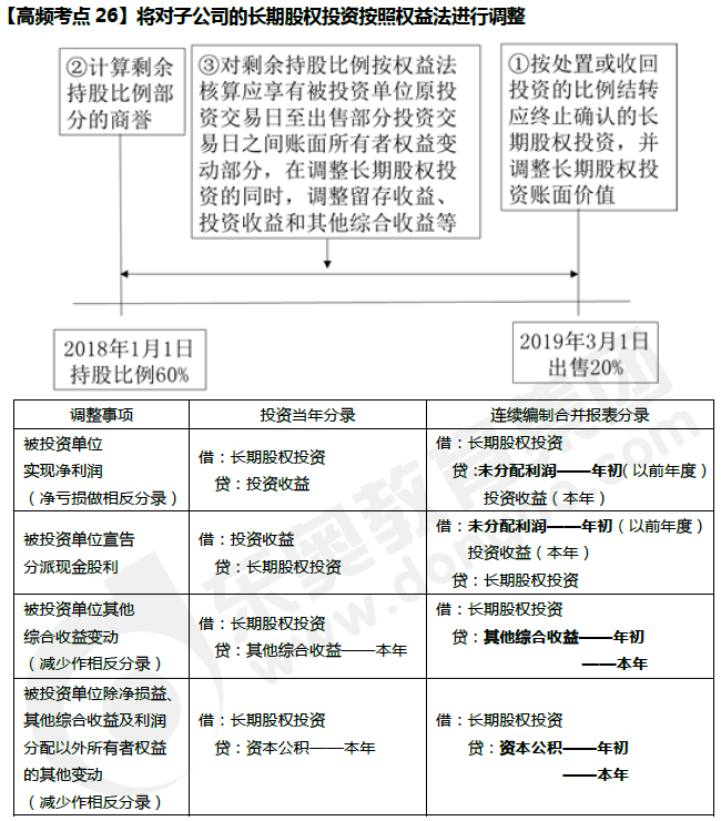 對子公司的長期股權投資按權益法進行調整