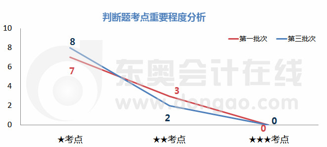 初級會計判斷題考點重要程度分析