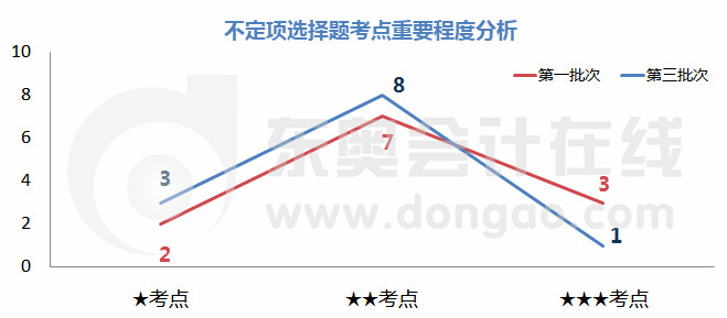 初級(jí)會(huì)計(jì)不定項(xiàng)選擇考點(diǎn)重要程度分析