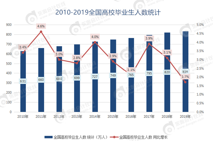 全國高校畢業生人數統計