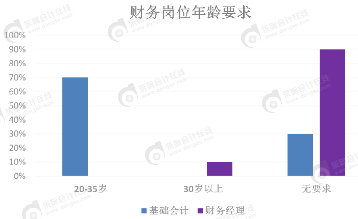 財務(wù)崗位年齡要求