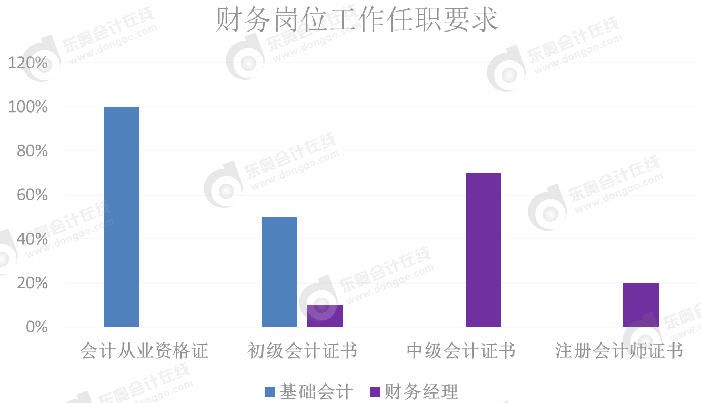 財務(wù)崗位工作任職要求