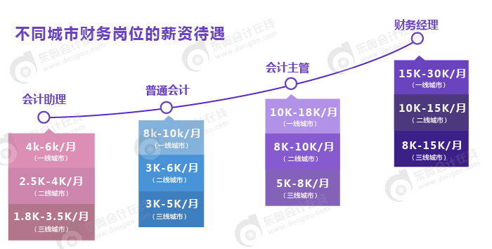 不同城市各財務崗位的薪資待遇