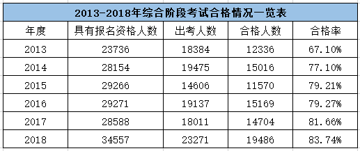 注會綜合階段考試合格情況