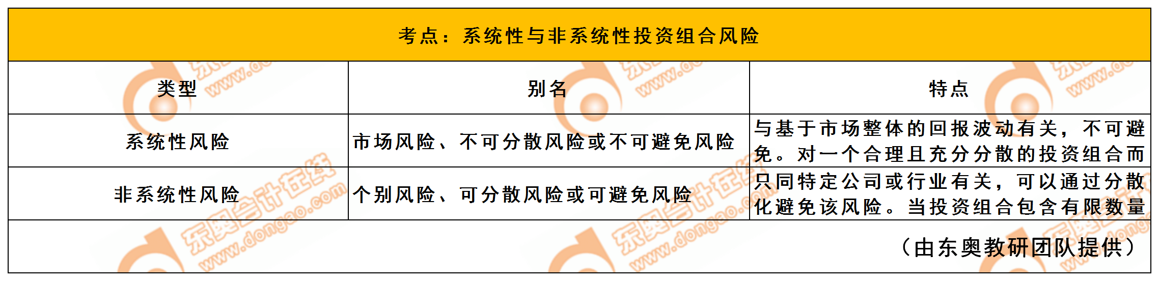 系統性與非系統性投資組合風險