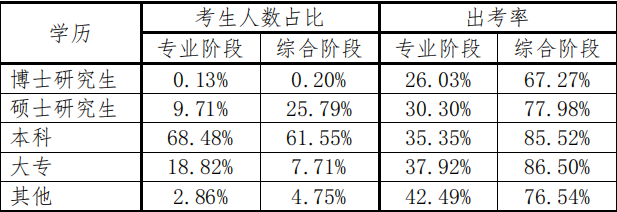 不同學(xué)歷考生兩個(gè)階段考試的人數(shù)占比和出考率