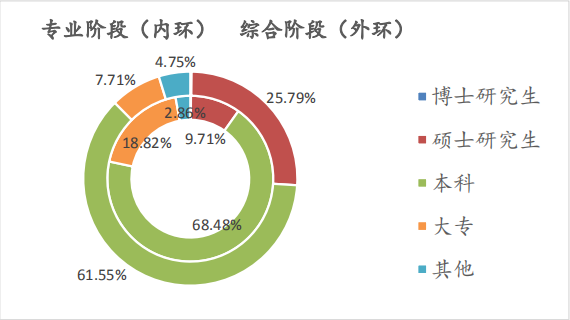 不同學(xué)歷考生兩個(gè)階段考試的人數(shù)占比情況