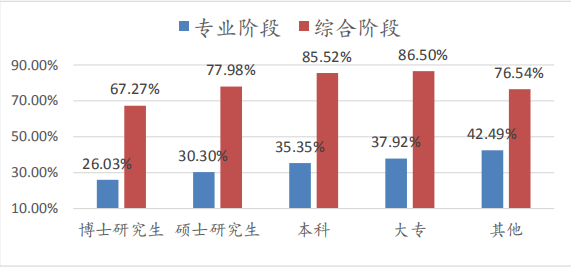 不同學(xué)歷考生兩個(gè)階段考試出考率對照圖