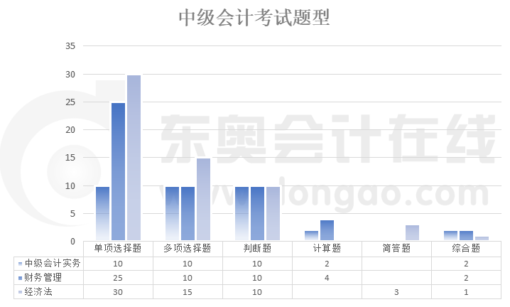 中級(jí)會(huì)計(jì)考試題型/題量情況