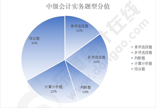 中級會計實務分值