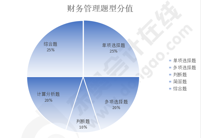 財務管理題型分值