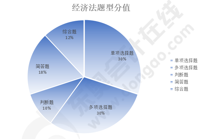 經濟法題型分值