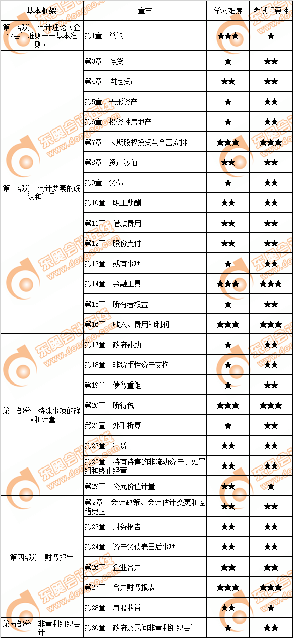 注會會計教材框架結構