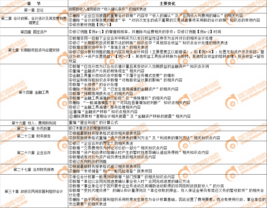 注會會計教材主要變化